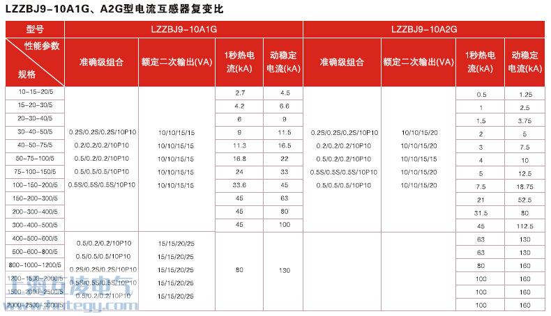 LZZBJ9-10A1GA2G電流互感器復(fù)變比參數(shù)