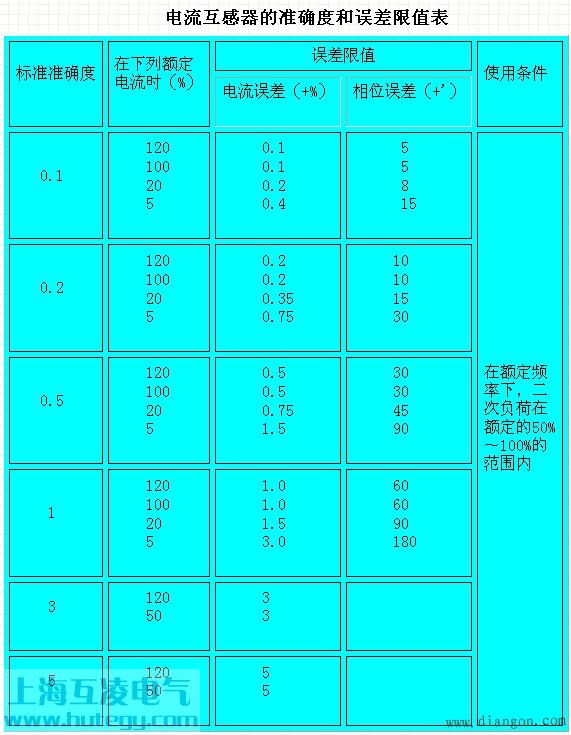 電流互感器準(zhǔn)確級誤差圖